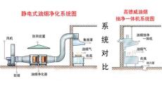 西安油煙機凈化器清洗