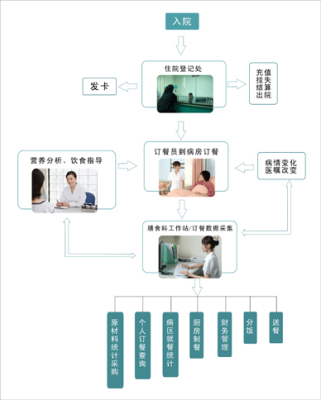 住院病人营养订餐管理系统