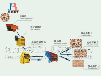 碎石生产线所处不同位置应用领域有所不同