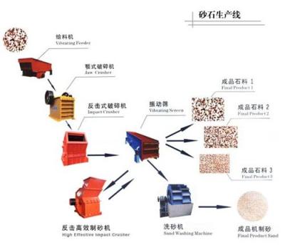 河南制砂机厂家 制砂生产线的价格