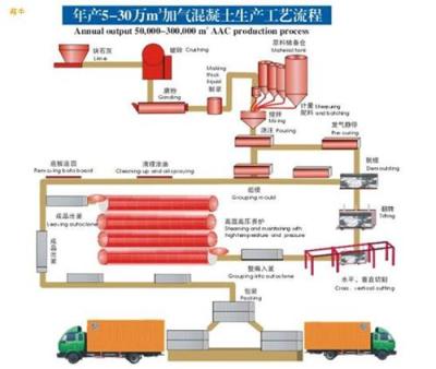 鑫荣加气混凝土设备准确的选择事半功倍疯赚