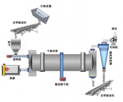 新型煤泥烘干机详细检修过程