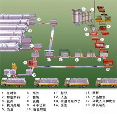 什么时候投资加气块设备生产线最合适