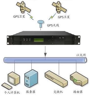 北斗时钟服务器 北斗授时服务器