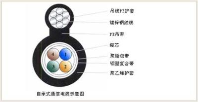 HYAC自承式通信电缆用途