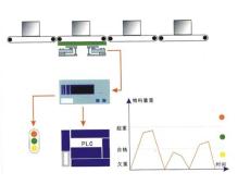檢重分選控制系統(tǒng)