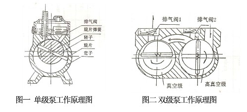 旋片真空泵工作原理